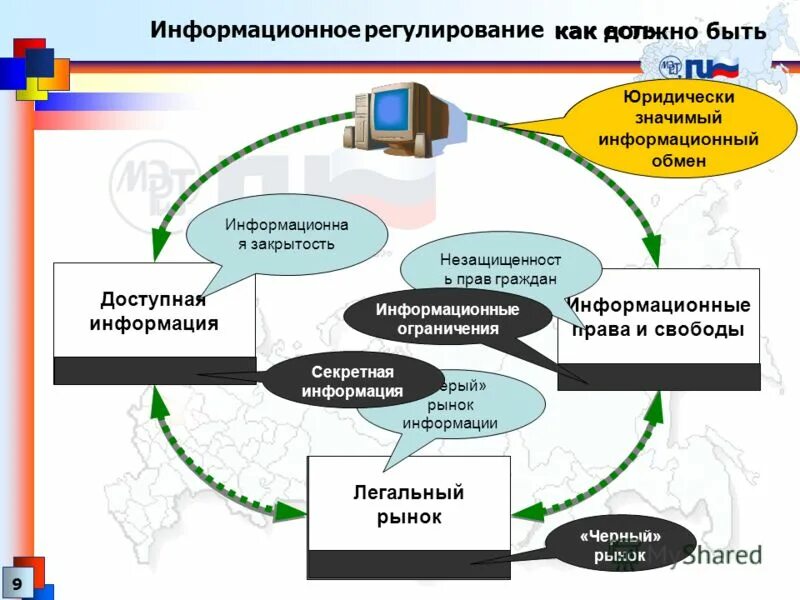 Информационный обмен человека. Информационное регулирование. информация информационность. регулирование информационного обеспечения рынка. как регулируется информационный рынок.