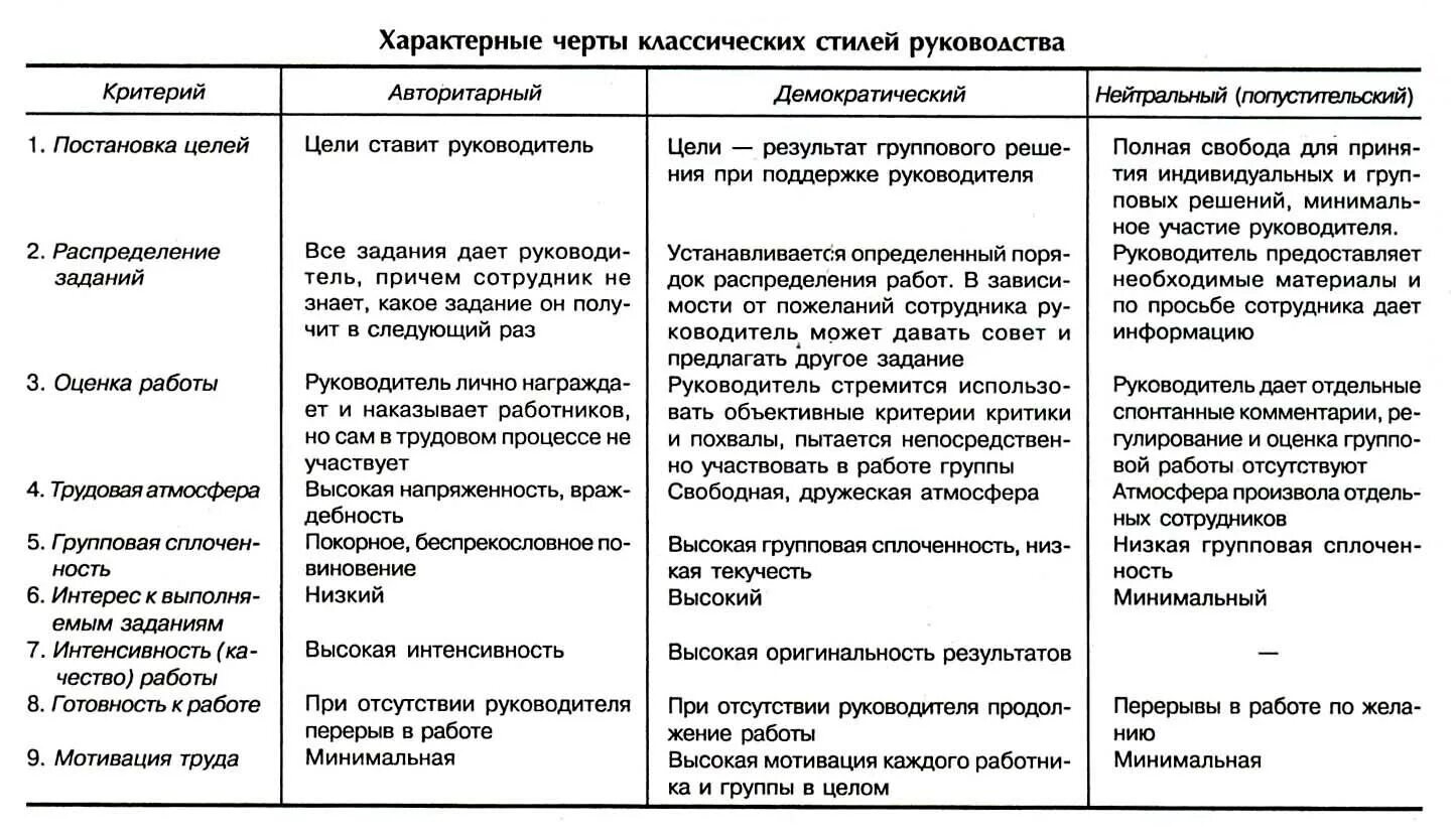 Характерные черты классических стилей руководства таблица. Характерные черты классических стилей руководства. Стили руководства таблица. Характеристика стилей руководства таблица. Методика стилей руководства