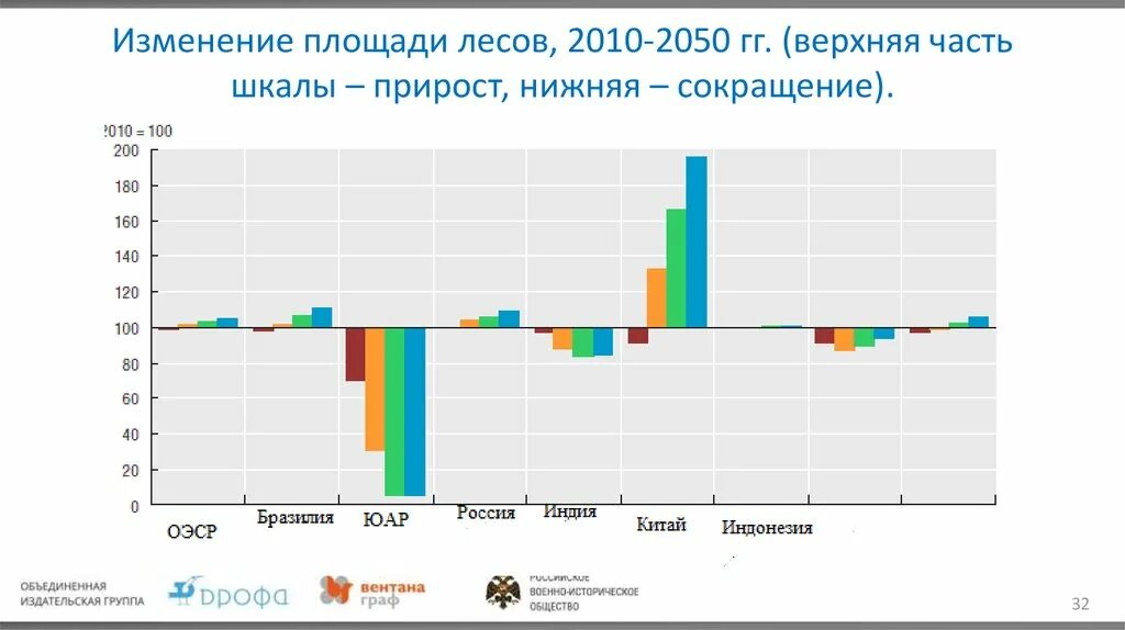 Диаграмма изменения площади лесов. Сокращение площади лесов статистика. Площадь лесов в России 2020. Сокращение площади лесов в России. Изменение площади дома