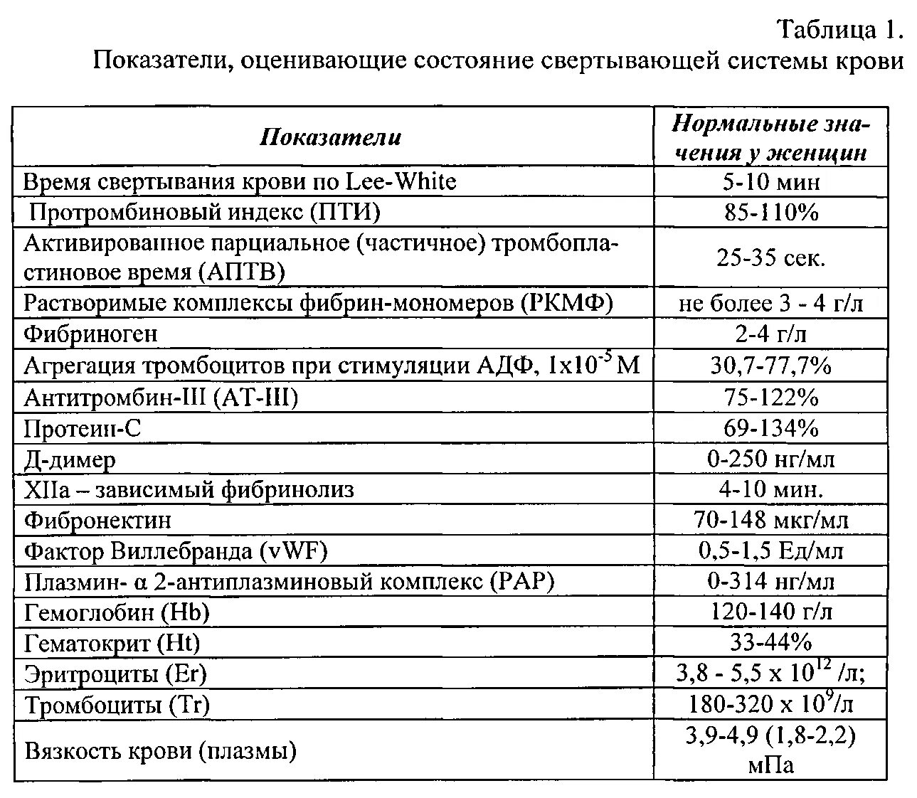 Норма свертываемости у мужчин. Свертывающая система крови показатели. Свертывающая система крови анализ показатели. Показатели системы свертывания крови норма. Свертывающая система крови показатели норма.