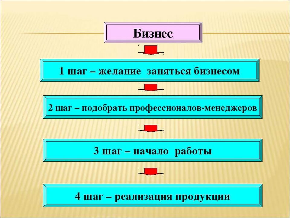 Учимся создавать свой бизнес 7 класс