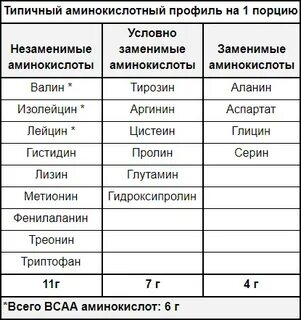 Характеристика заменимых аминокислот