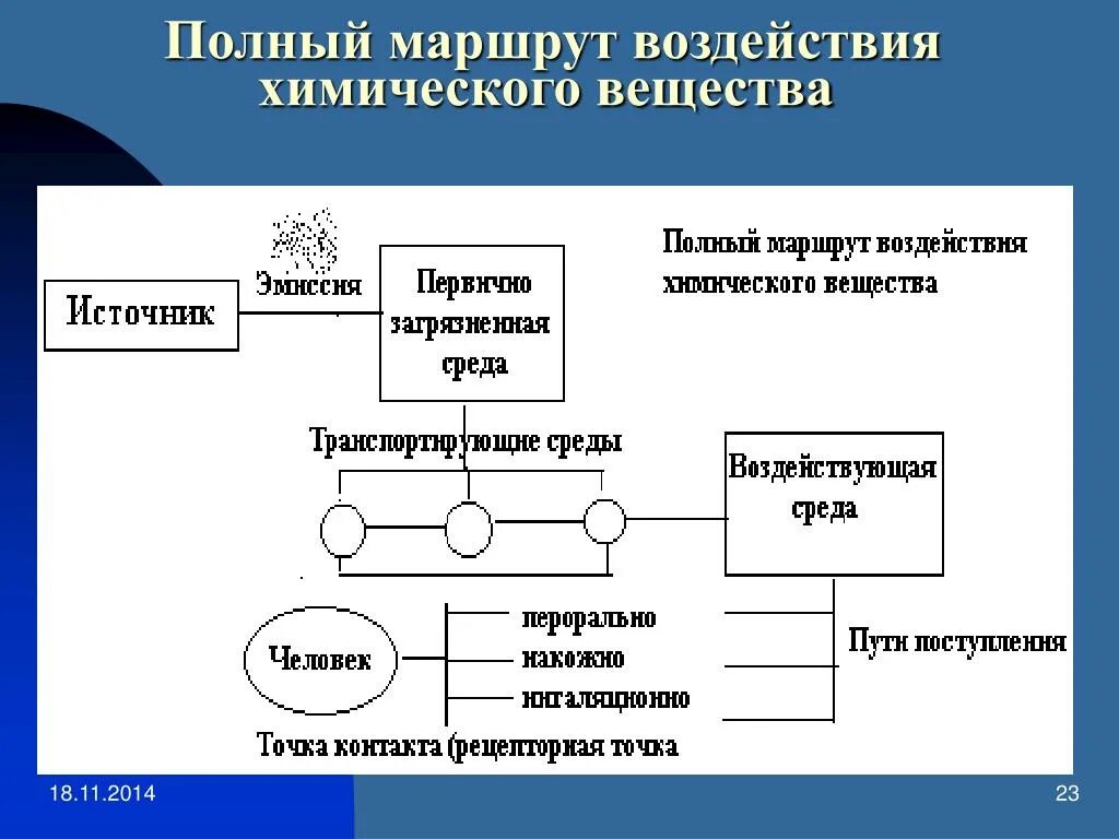 Эмиссия веществ