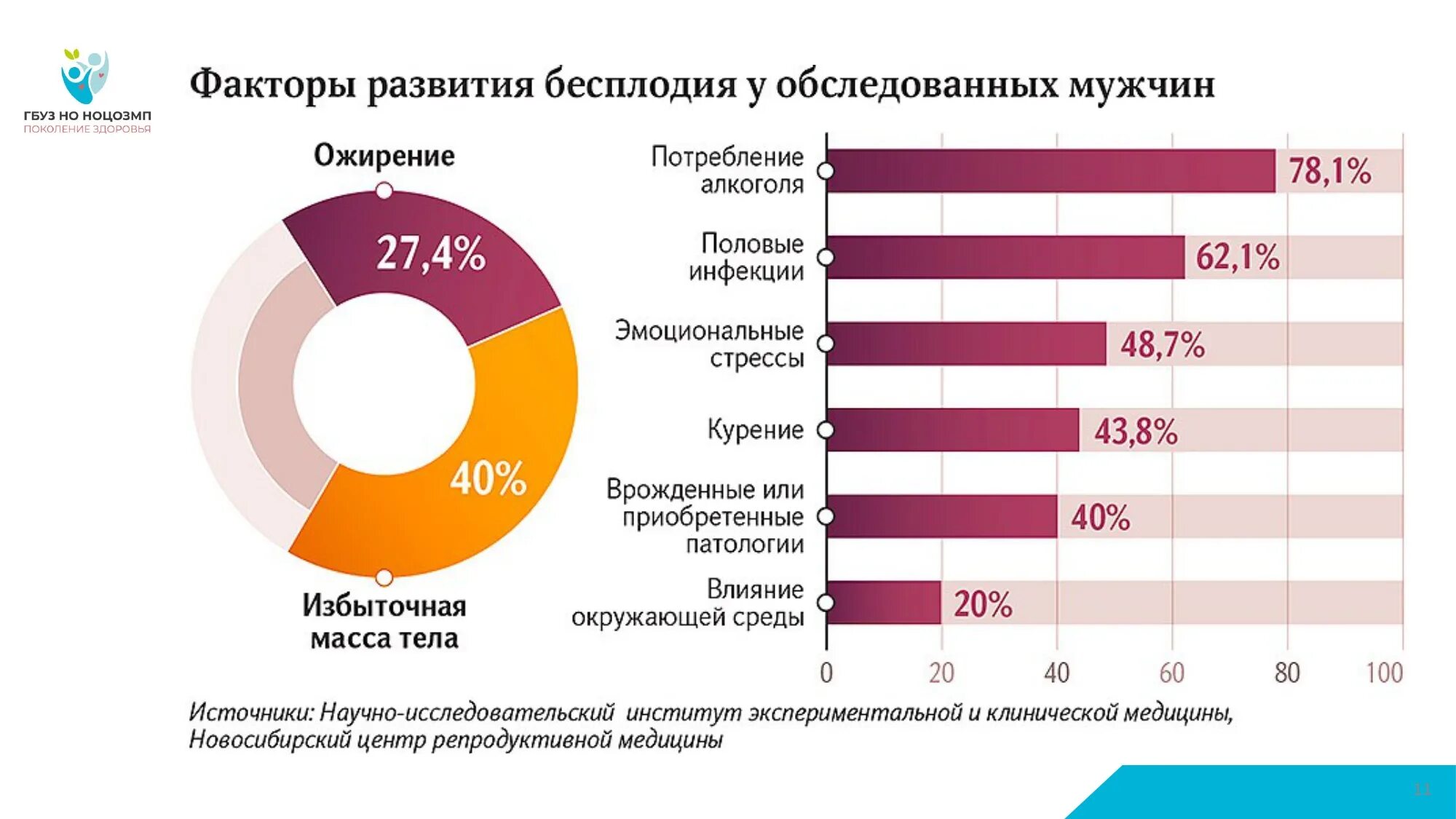 Главные факторы в мужчине. Бесплодие статистика по России. Статистика мужского бесплодия в России по годам. Причины женского бесплодия статистика. Мужское бесплодие статистика.