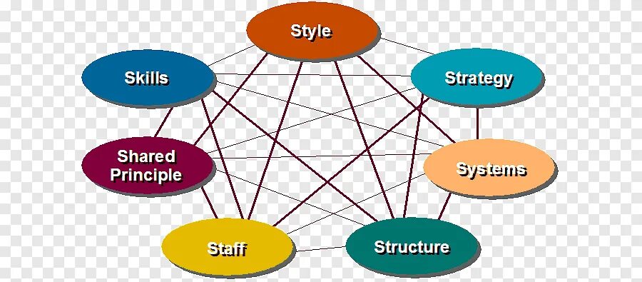 Skill style