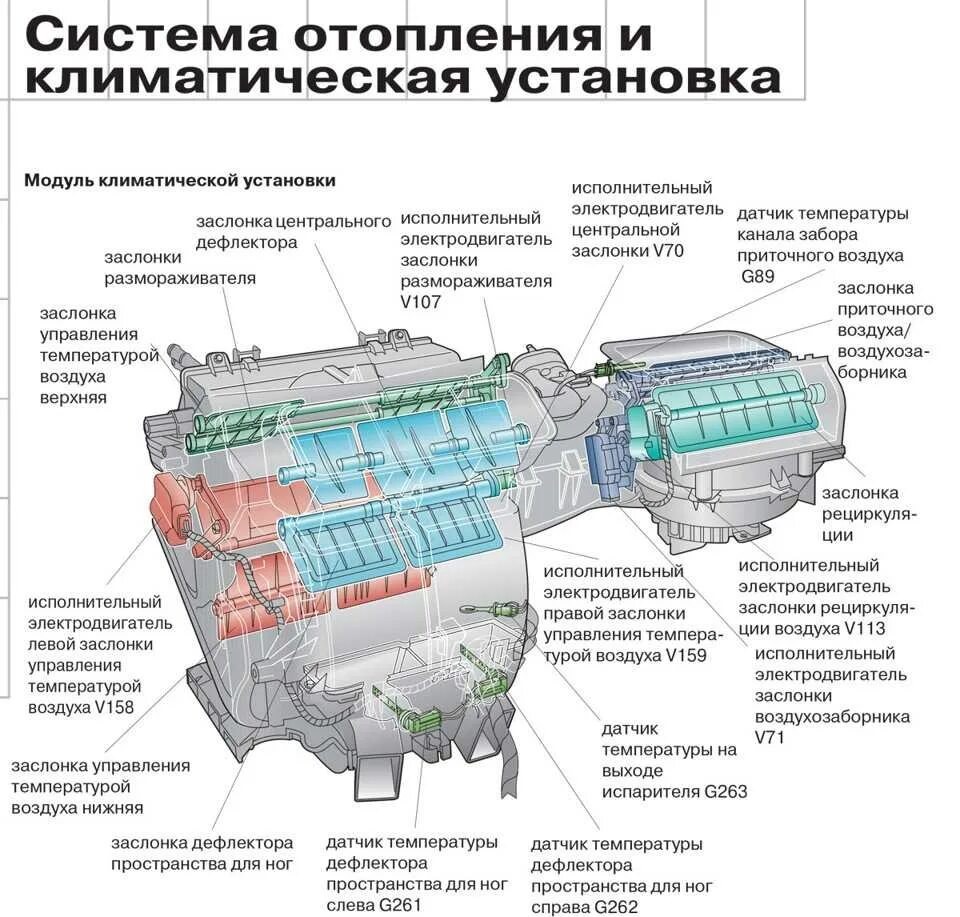 Управление подачи воздуха. Заслонки климат контроля Ауди q7. Заслонка климат контроля Ауди а4 б6. Заслонки климата Ауди а4 б6. Устройство климатической установки Ауди а6.