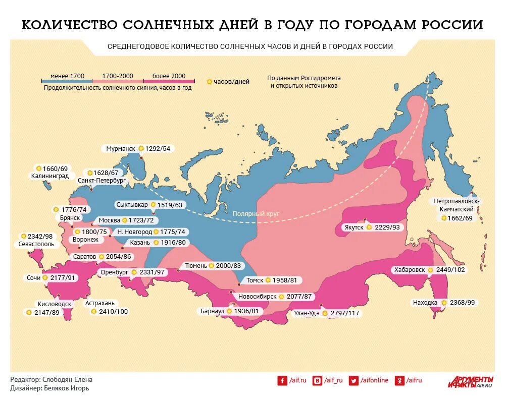 Солнечных дней в году по городам России. Солнечные дни по городам России. Количество солнечных дней по городам России. Количество солнечных дней. Среднегодовое количество часов