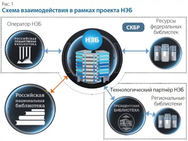 Цифровой сервис библиотеки. Нэб Национальная электронная библиотека. Национальная электронная библиотека библиотека. Нэб в библиотеке. Электронные библиотеки нэб.