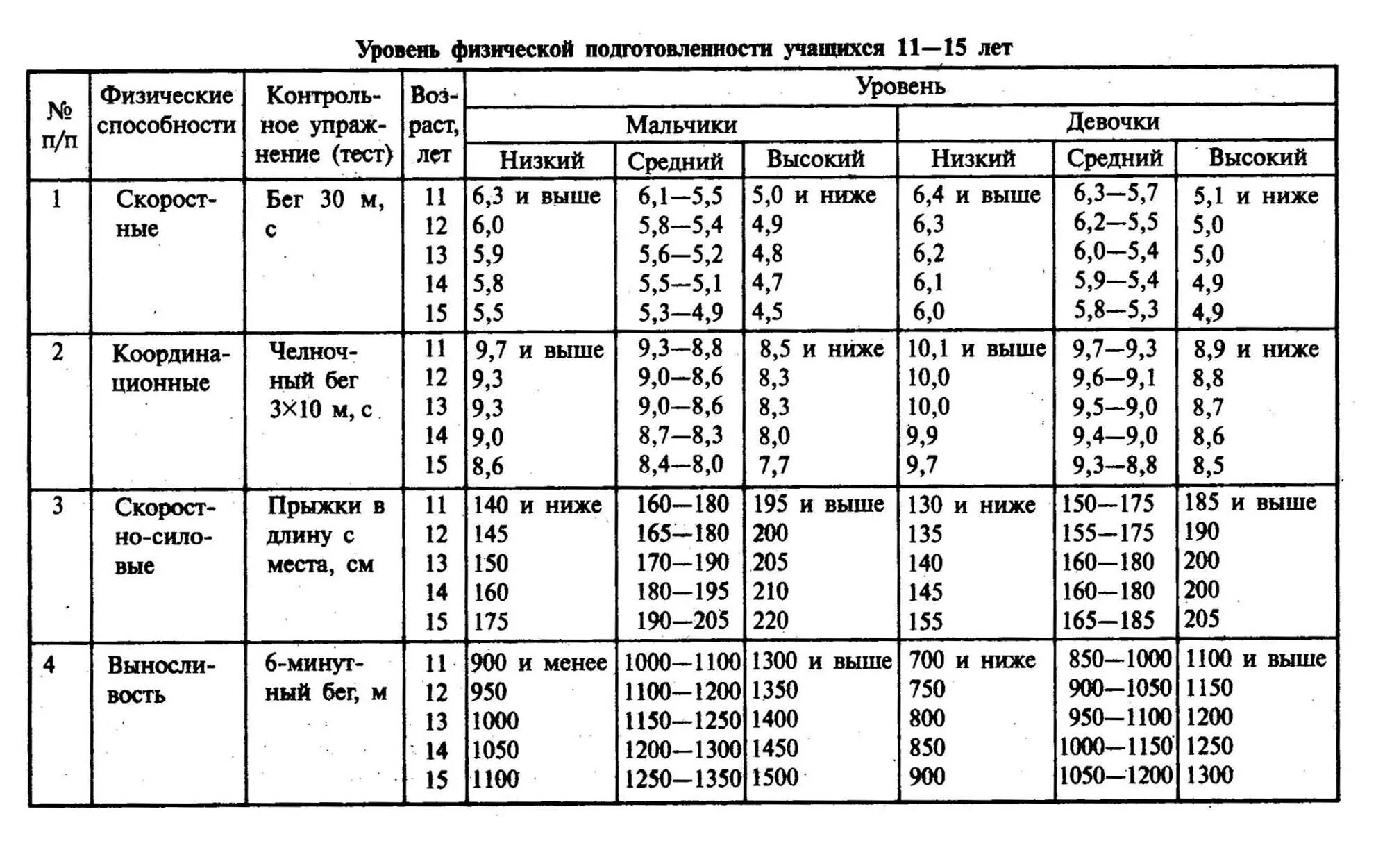 Координационные способности челночный бег. Нормативы физры 7 класс 1 четверть. Показатели физической подготовленности обучающихся 9 класс. Легкоатлетические упражнения для учащихся начальных классов таблица. Нормативы уровень физической подготовленности в 11 классе.