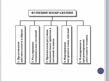 Воображение понятие и определение