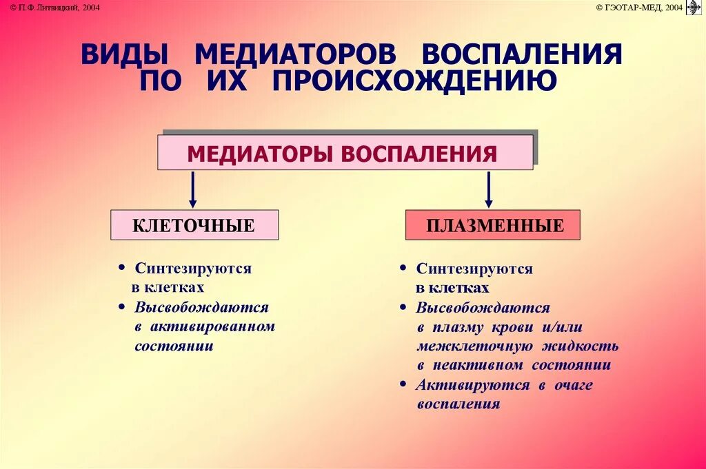 Медиаторы воспаления это. Основные клеточные медиаторы воспаления. Клеточные и плазменные медиаторы воспаления таблица. Плазменные медиаторы воспаления таблица. Воспаление медиаторы воспаления.