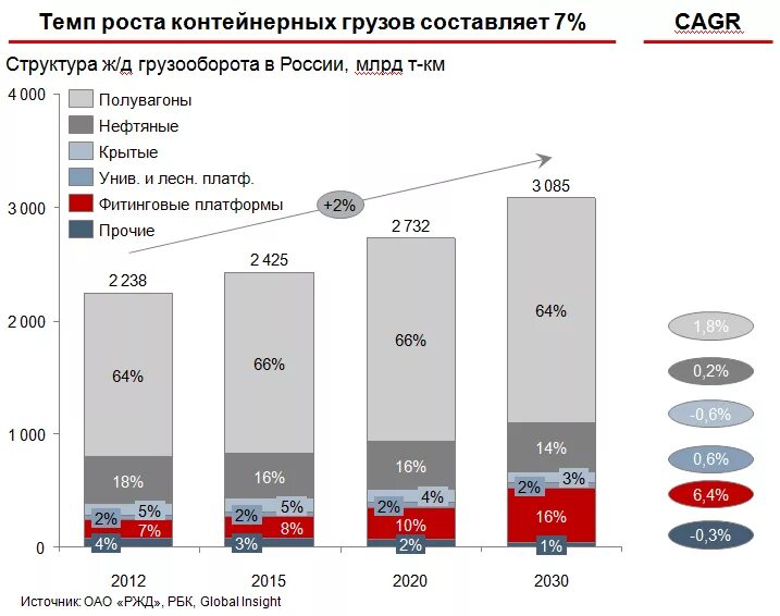 Рынке пассажирских железнодорожных перевозок. Структура рынка грузовых контейнеров в России. Структура рынка железнодорожных грузовых перевозок. Объем контейнерных перевозок. Динамика контейнерных перевозок.