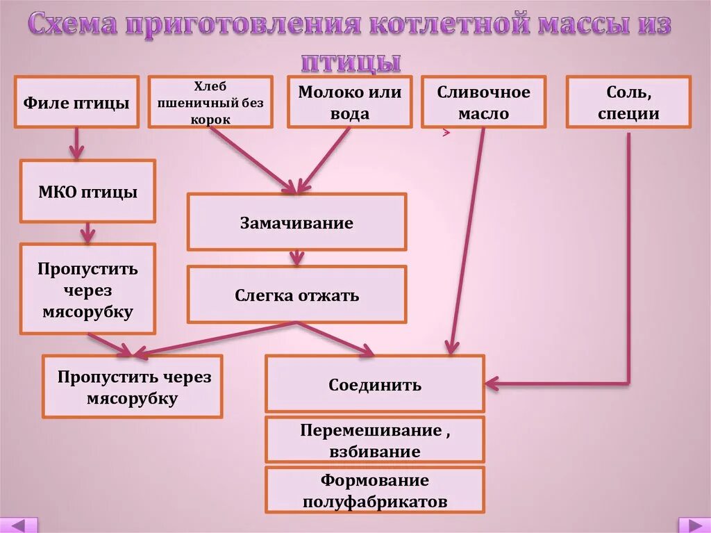 Формирование п ф
