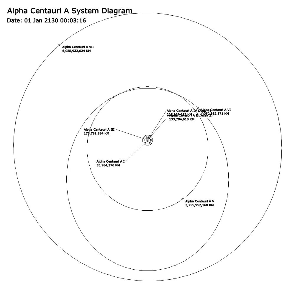 Звёздная система Альфа Центавра схема. Альфа Центавра система макет. Альфа Центавра карта системы. Система Альфа Центавра схема с планетами.