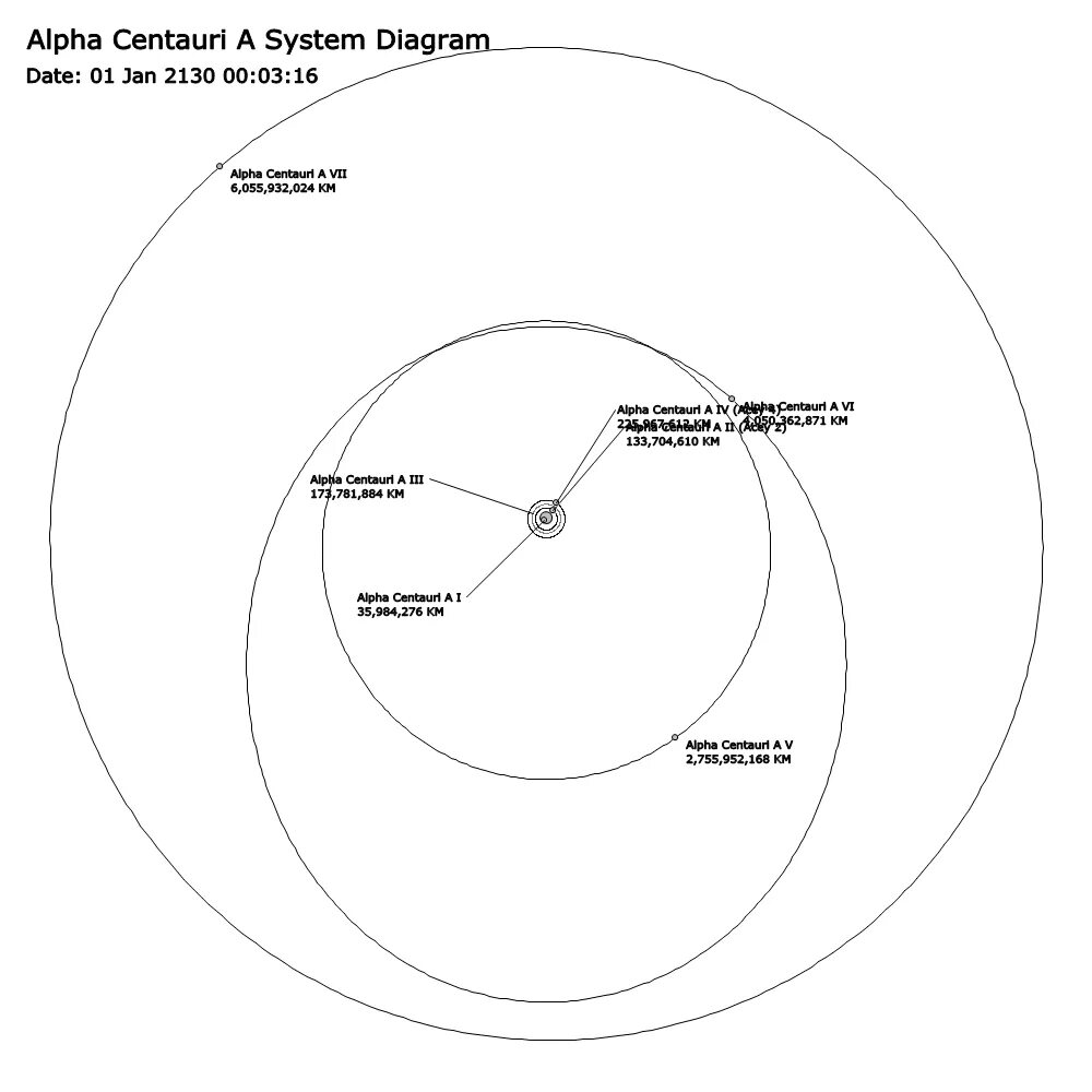 Звёздная система Альфа Центавра схема. Альфа Центавра система макет. Альфа Центавра карта системы. Система Альфа Центавра схема с планетами. Alfa системы