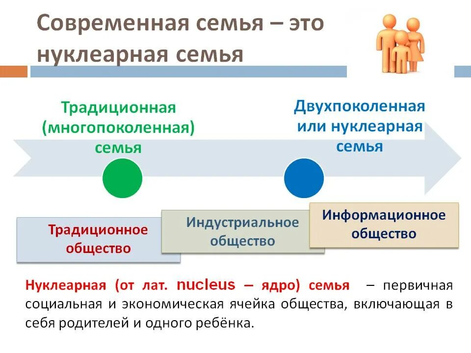 Различия семей. Нуклеарная семья это в обществознании. Типы семей Обществознание нуклеарная. Современная семья нуклеарная. Тип семьи расширенная и нуклеарная.