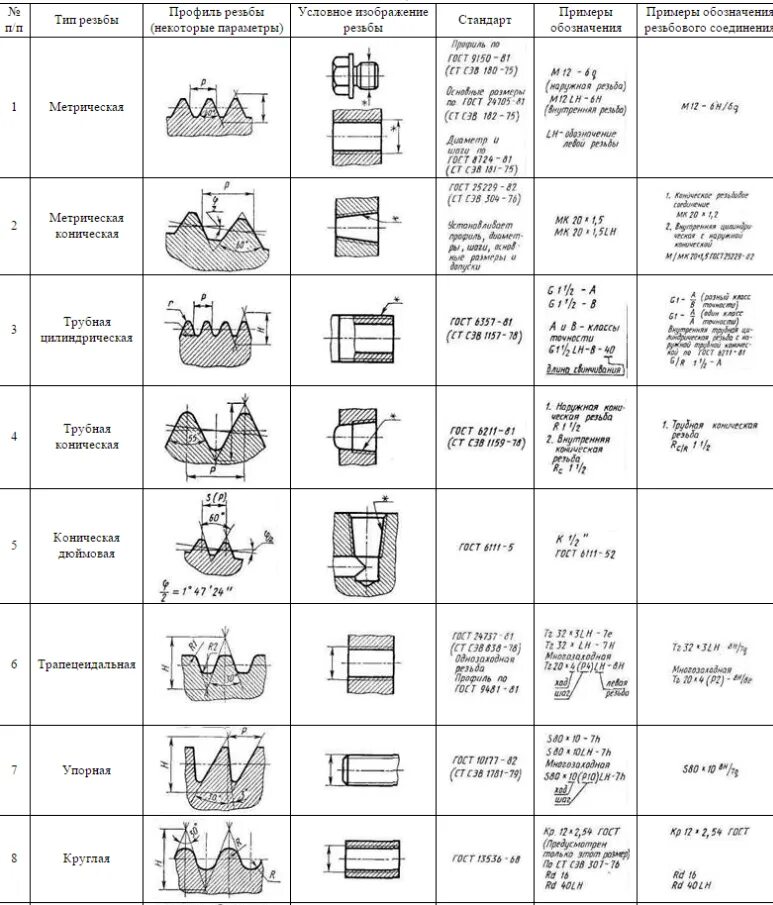 Группы резьб. Классификация резьбы таблица. Резьбы виды и обозначения. Классификация резьбы соединение. Обозначение различных типов резьб.