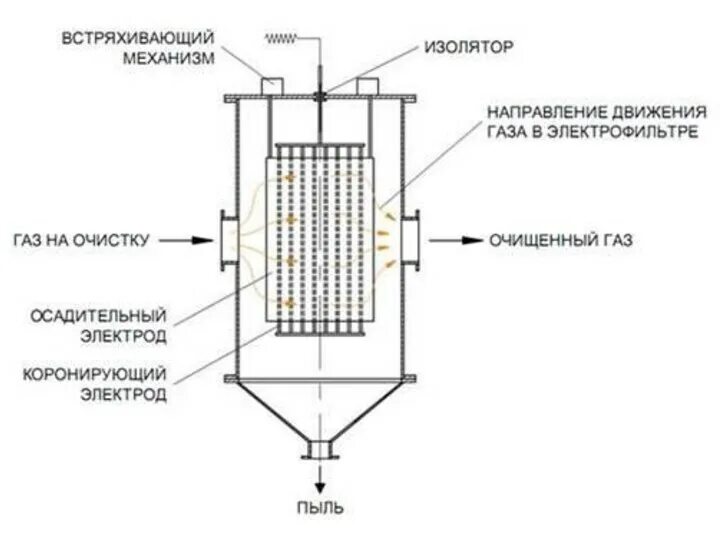 Трубчатый электрофильтр схема. Пластинчатый электрофильтр схема. Электрофильтры для очистки воздуха от пыли. Электрофильтры для очистки от пыли электрическая схема. Фильтр электрическая схема