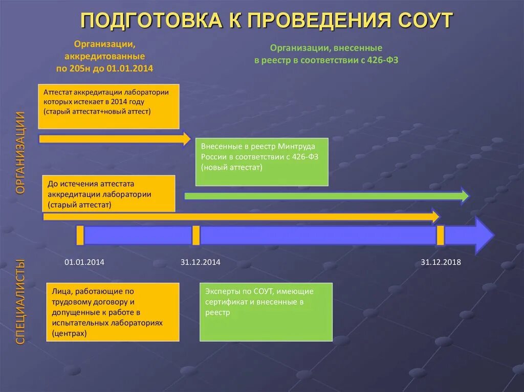 Фз 426 от 28.12 2013 с изменениями. Подготовка к проведению СОУТ. ФЗ О специальной оценке условий труда. Закон о спецоценке условий труда. ФЗ 426.