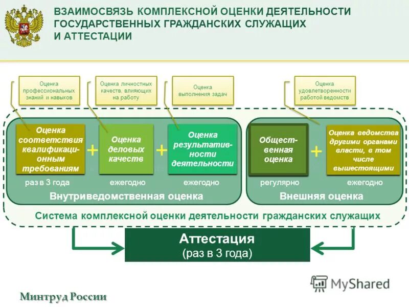 проекты министерства труда