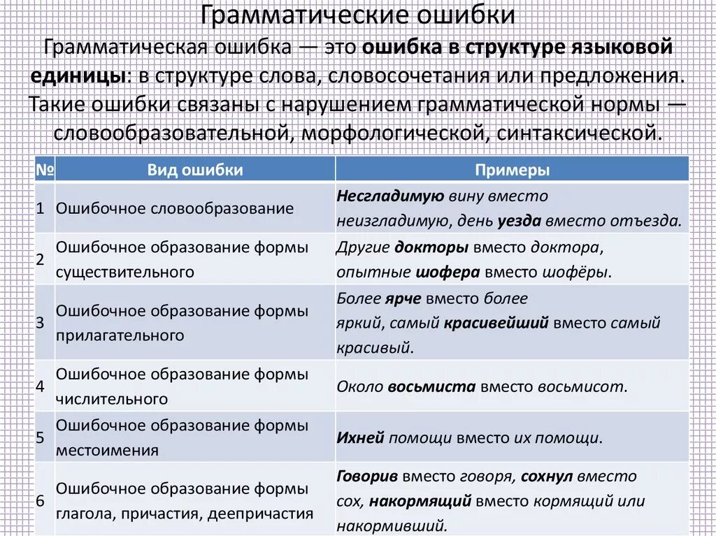 Речевые нормы ошибки примеры. Грамматические ошибюки. Грамматические ошибки примеры. Классификация грамматических ошибок. Примерыграмматических ошибоу.