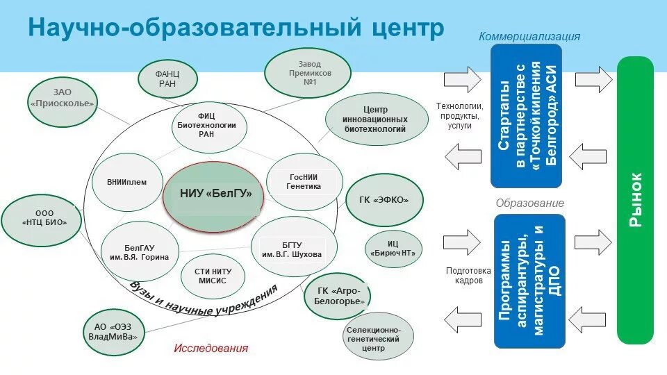 Мировые научно образовательные центры. Научно-образовательный центр. Научно-исследовательский университет схема. Научно образовательный центр модель. Научные центры мирового уровня.