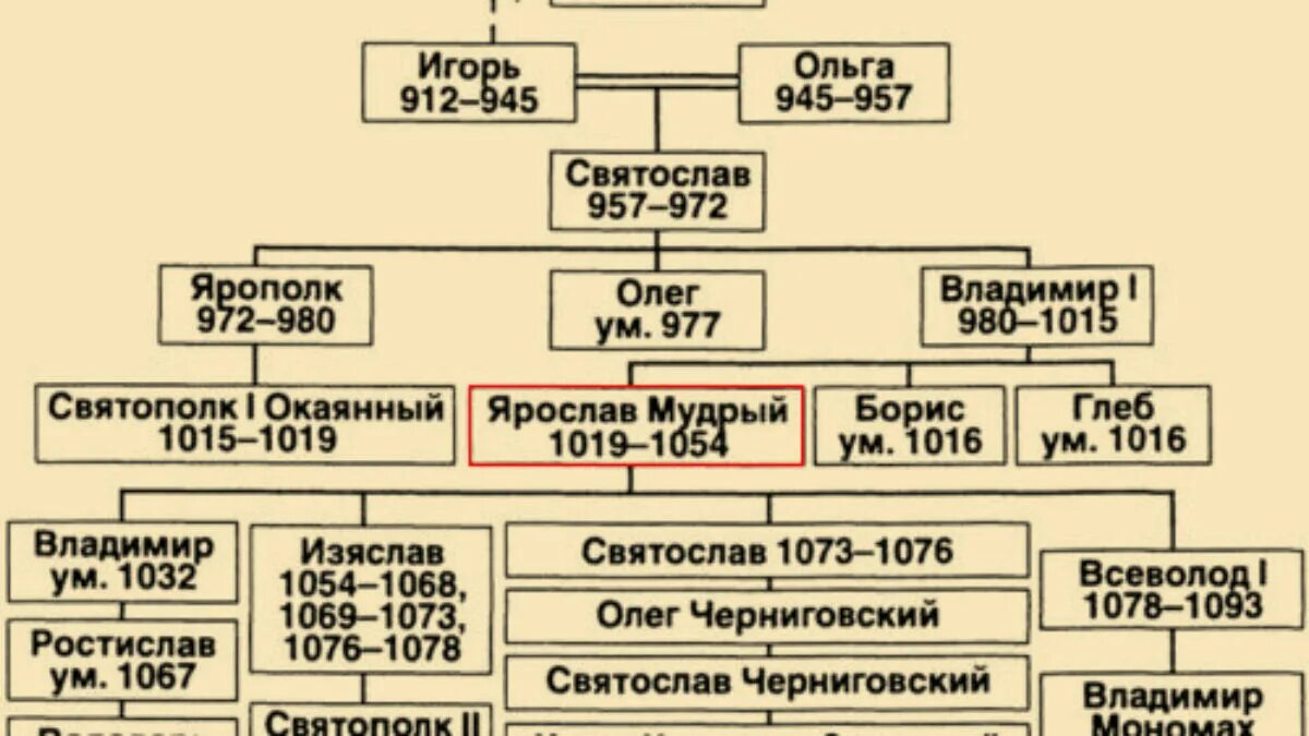 Событие из истории россии 972 1015. Династия Рюриковичей таблица. Династия Рюриковичей схема. Хронологическая таблица правления князей в древней Руси. Династия Рюриковичей Древо от Рюрика до Ивана Грозного.