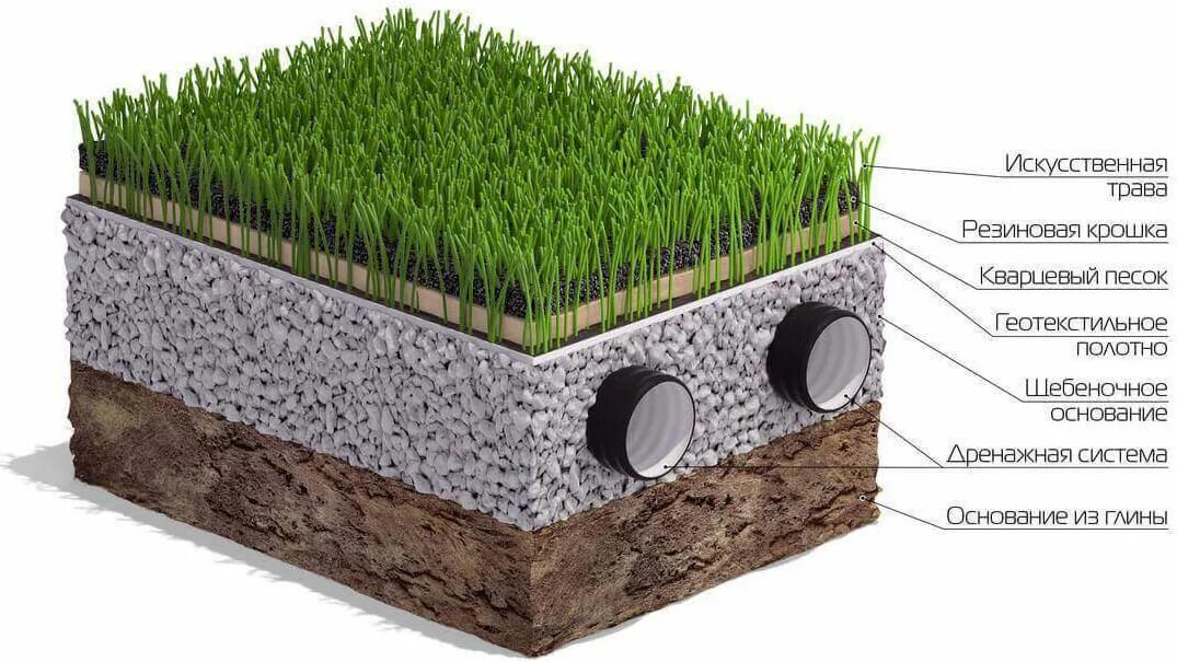 Мм материалом для основания. Технология укладки искусственного газона футбольного поля. Дренирующий слой под газон. Дренаж газона. Слои искусственного газона футбольного.