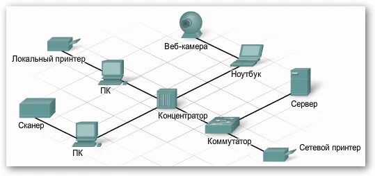 Назначение компонентов сети. Аппаратные компоненты компьютерных сетей. компоненты компьютерных сетей схема. назовите основные элементы компьютерной сети.. основные компоненты коммуникационной сети схема.