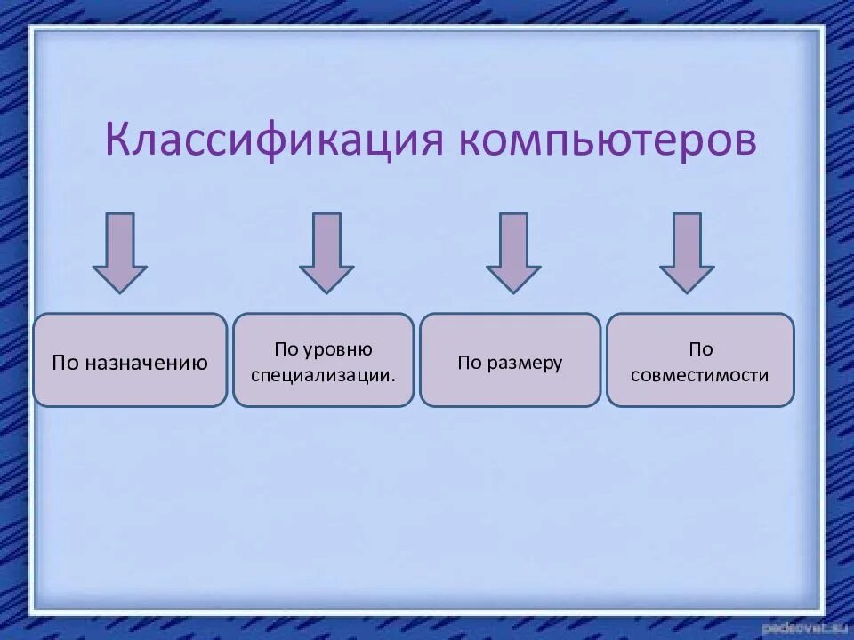Классификация типов презентации. Классификация компьютеров. виды классификации компьютеров. классификация современных компьютеров. классификация персональных компьютеров.