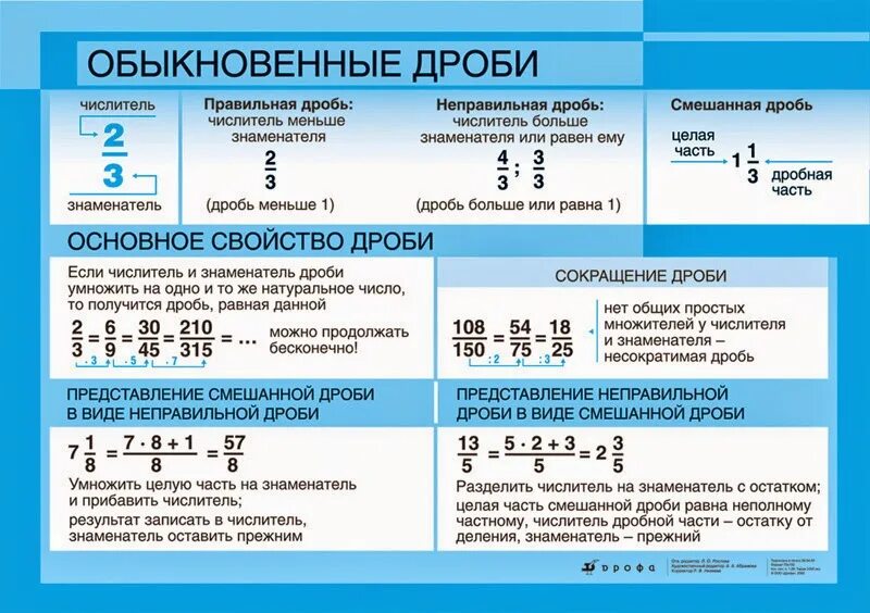 Шпаргалка действия с обыкновенными дробями. Формула дробей 5 класс. Теория по обыкновенным дробям. Правила обыкновенных дробей 5 класс.