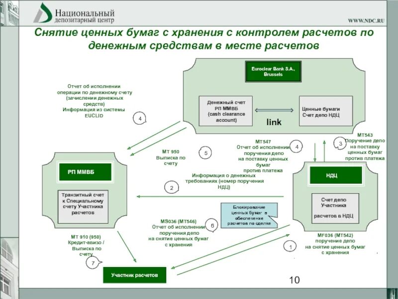 Ценные бумаги на хранении в депозитарии. Депозитарий ценных бумаг схема. Депозитарные ценные бумаги это. Схема хранения иностранных ценных бумаг. Счет депо депозитария