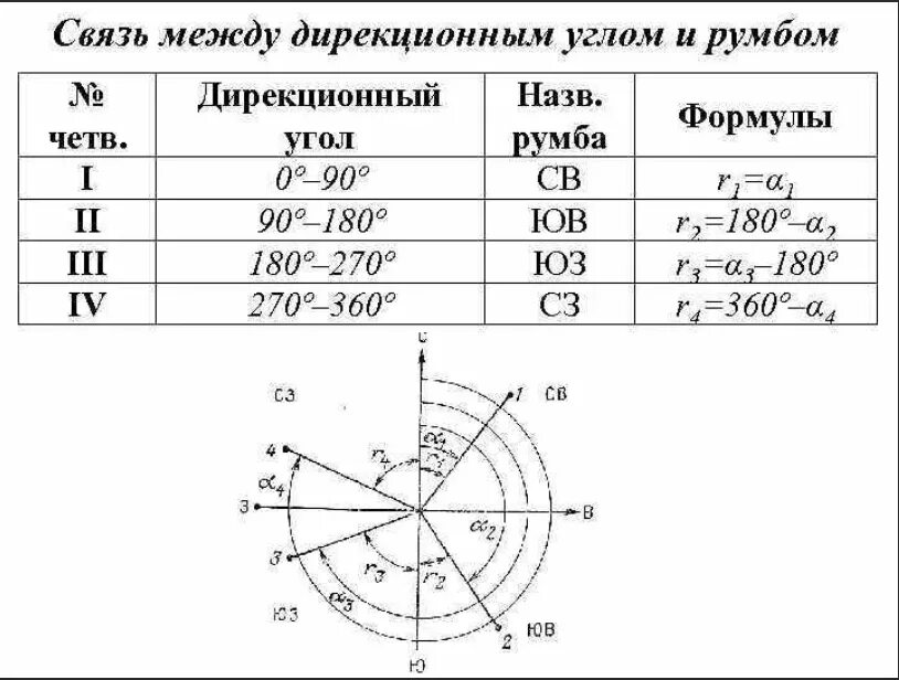 Заданное направление 4. Связь между румбами и дирекционными углами. Таблица дирекционных углов в геодезии. Румбы в геодезии таблица. Формула дирекционного угла в геодезии.