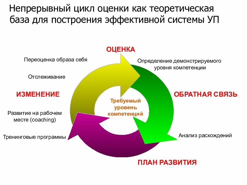 Годовой цикл оценки персонала. Непрерывный цикл. Оценка и развитие персонала. Ежегодная оценка персонала. Непрерывная оценка