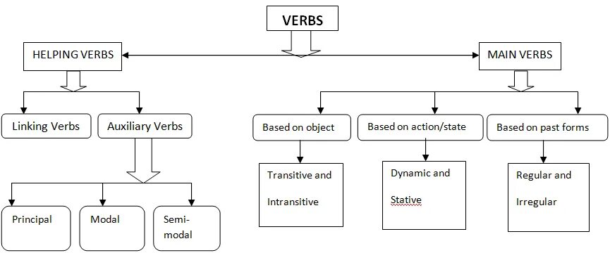 Main scheme. Classification of verbs. Semantic verbs. Auxiliary verbs in English. The classification of the verb на русском.