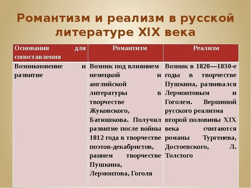 Отличительные черты литературы 19 века. Русский реализм в литературе 19 века. Романтизм и реализм в русской литературе 19 века таблица. Таблица Романтизм и реализм. Сравнительная таблица Романтизм и реализм.