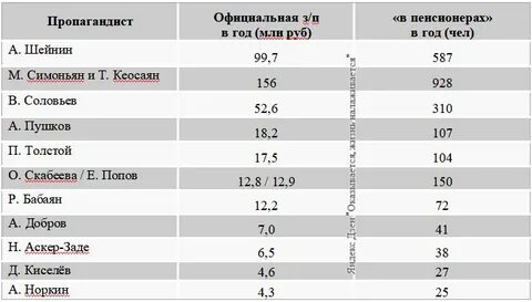 Ведущий зарплата