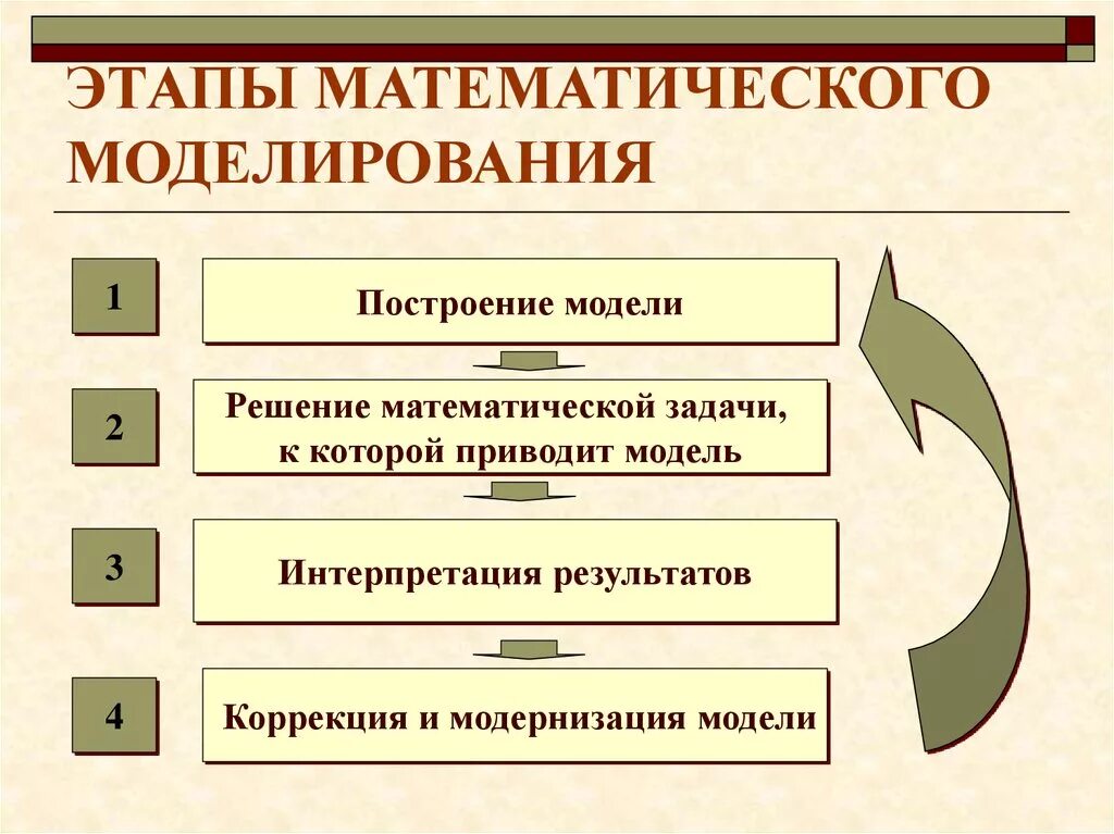 Перечислите основные модели. Этапы математического моделирования. Основные этапы построения математической модели. Этапы процесса математического моделирования. Второй этап математического моделирования?.