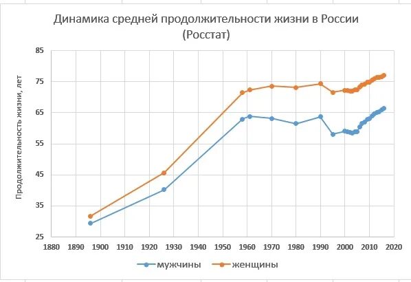 Какова средняя продолжительность жизни россиян. Средняя Продолжительность жизни в России график. Средняя Продолжительность жизни в России диаграмма. Продолжительность жизни в России по годам график. Статистика продолжительности жизни в России за последние 100 лет.