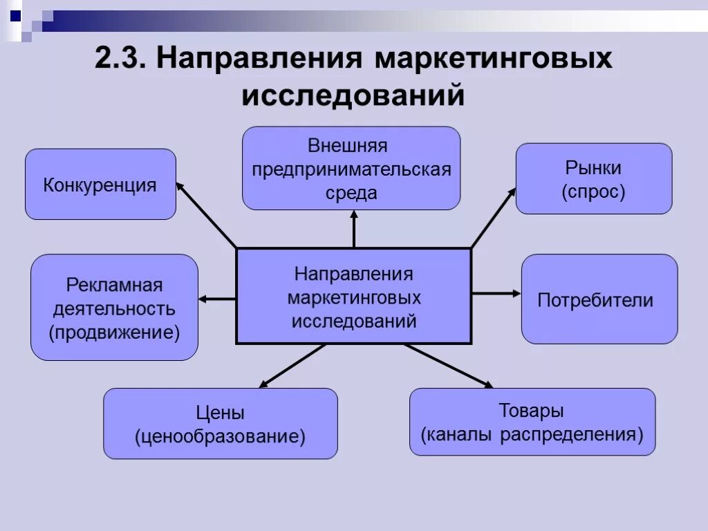 Основные маркетинговые методы. Основные направления маркетинговых исследований. Основные направления маркетинга. Направление маркетингового исследования рынка. Основные направления маркетингового анализа.