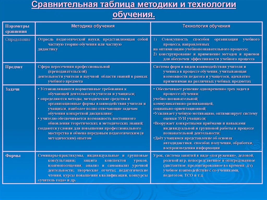 Обучение и воспитание таблица. Соотношение методики и педагогических технологий. Сравнение педагогических технологий таблица. Современные образовательные технологии таблица. Современные педагогические технологии таблица.