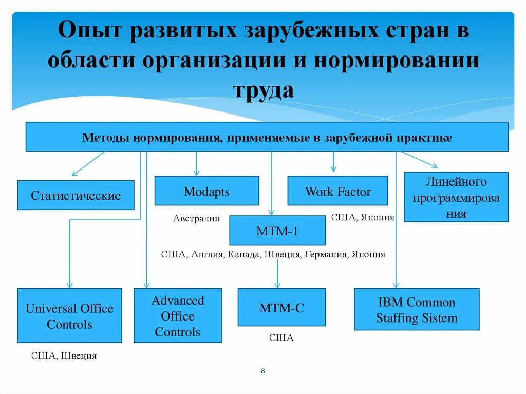 Совершенствование организации оплаты труда. Зарубежный опыт оплаты труда. Совершенствование организации, нормирования труда на предприятии. Опыт организации труда. . Совершенствование методов организации труда.