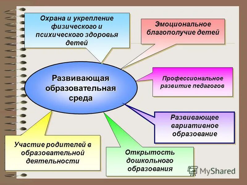 1 образовательная среда модели образовательной среды. Развивающая образовательная среда. Охрана и укрепление физического и психического здоровья детей. Современная образовательная среда в ДОУ. Проектирование образовательной среды.