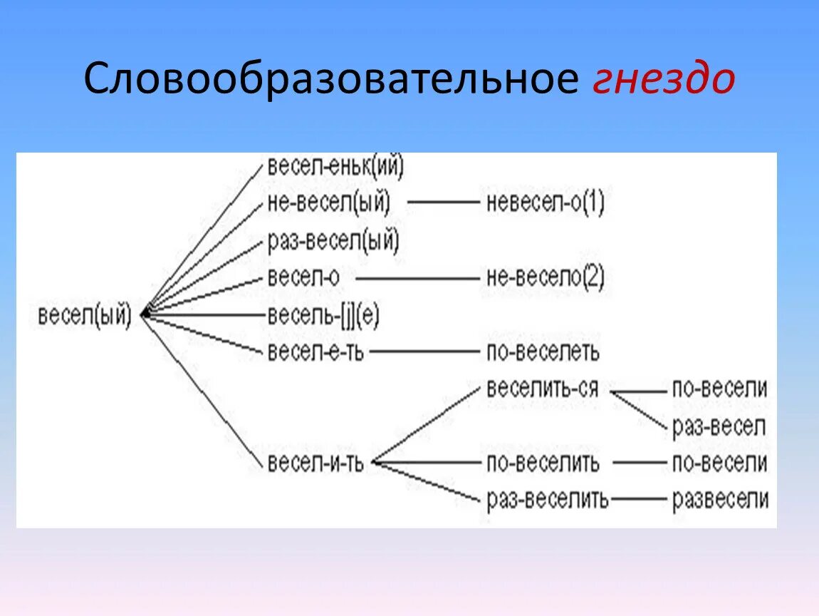 Кластер словообразовательное гнездо. Словообразовательное гнездо примеры. Слоовообразовательноегнездо. Самообразовательное гнездо.