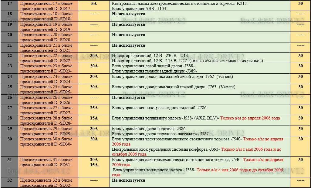 Какой предохранитель отвечает за бортовой компьютер. Wv passat 2005 предохранители. блок предохранителей левый фольксваген 2002 года. предохранитель стеклоподъемника фольксваген каравелла 6.1.