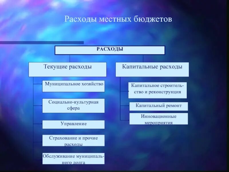 Какие статьи бюджета являются расходами. Структура расходов местного бюджета. Расходы муниципального бюджета. Статьи расходов местного бюджета. Структура муниципальных расходов.