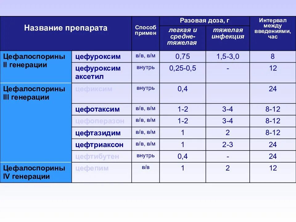 Какой промежуток должен между. Антибиотик при пиелонефрите цефтриаксон. Интервал между уколами цефтриаксона. Цефтриаксон промежуток между уколами. Цефтриаксон разовая доза.