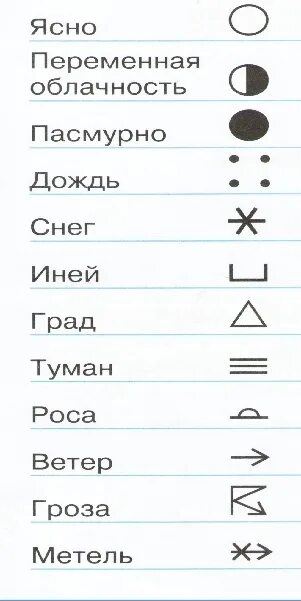 Условные обозначения погоды 6 класс география впр. Условные обозначения погоды. Переменная облачность обозначение. Условные обозначения погоды география. Условные обозначения погоды переменная облачность.