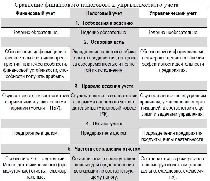 Финансовый налоговый управлений