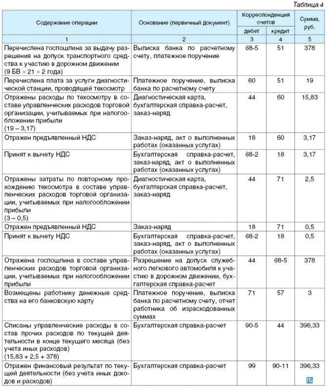 Госпошлина за техосмотр. Отражена прибыль от оказания услуг. Отражён финансовый результат. Отражена выручка за оказанные услуги проводка. Отражены затраты.